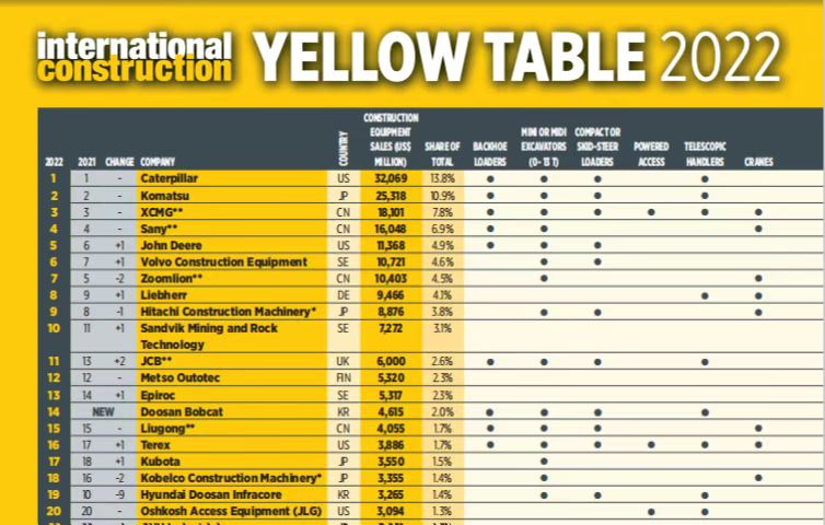 至尊国际连任全球工程机械行业第三位